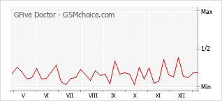 Diagramm der Poplularitätveränderungen von GFive Doctor