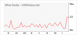 Gráfico de los cambios de popularidad GFive Doctor