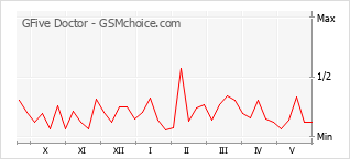Le graphique de popularité de GFive Doctor