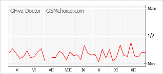 Grafico di modifiche della popolarità del telefono cellulare GFive Doctor