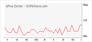 Populariteit van de telefoon: diagram GFive Doctor