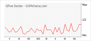 Диаграмма изменений популярности телефона GFive Doctor