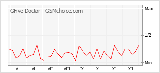 手機聲望改變圖表 GFive Doctor