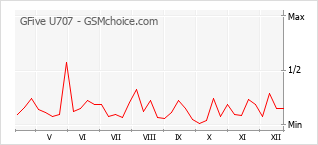 Diagramm der Poplularitätveränderungen von GFive U707