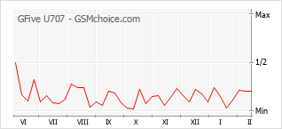 Popularity chart of GFive U707