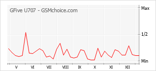 Gráfico de los cambios de popularidad GFive U707