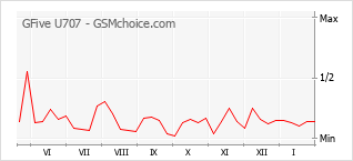 Le graphique de popularité de GFive U707