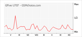 Grafico di modifiche della popolarità del telefono cellulare GFive U707