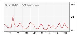 Populariteit van de telefoon: diagram GFive U707
