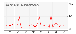 Diagramm der Poplularitätveränderungen von Bea-fon C70