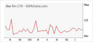 Popularity chart of Bea-fon C70