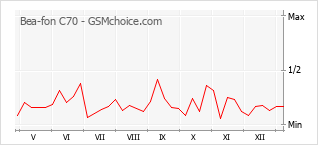 Gráfico de los cambios de popularidad Bea-fon C70
