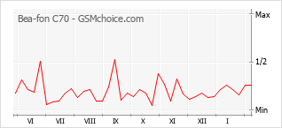Le graphique de popularité de Bea-fon C70