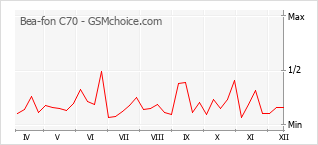 Grafico di modifiche della popolarità del telefono cellulare Bea-fon C70