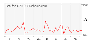 Traçar mudanças de populariedade do telemóvel Bea-fon C70
