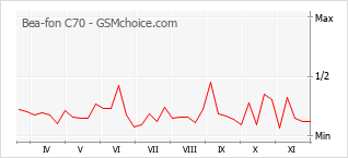 手机声望改变图表 Bea-fon C70
