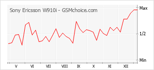 Diagramm der Poplularitätveränderungen von Sony Ericsson W910i