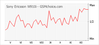Traçar mudanças de populariedade do telemóvel Sony Ericsson W910i