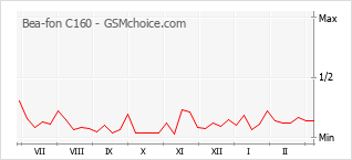 Popularity chart of Bea-fon C160