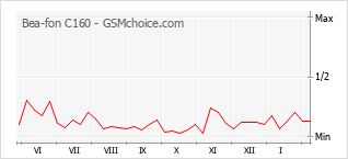 Диаграмма изменений популярности телефона Bea-fon C160