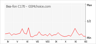 Le graphique de popularité de Bea-fon C170