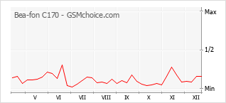 Диаграмма изменений популярности телефона Bea-fon C170