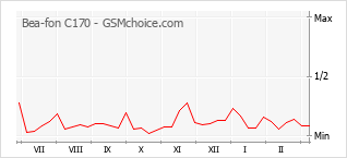 手機聲望改變圖表 Bea-fon C170