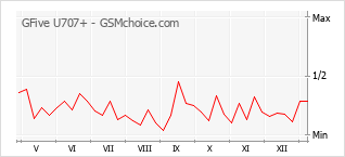 Popularity chart of GFive U707+