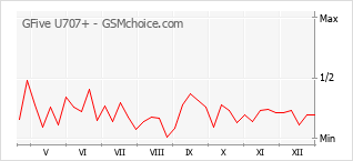 Gráfico de los cambios de popularidad GFive U707+