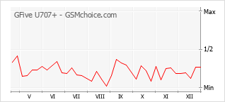 Le graphique de popularité de GFive U707+