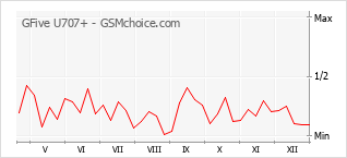 Grafico di modifiche della popolarità del telefono cellulare GFive U707+