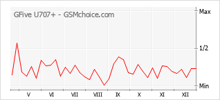 Диаграмма изменений популярности телефона GFive U707+