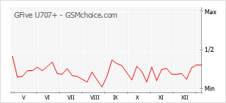 手機聲望改變圖表 GFive U707+