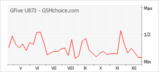 Diagramm der Poplularitätveränderungen von GFive U873