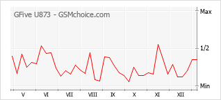 Popularity chart of GFive U873