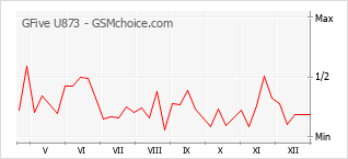Gráfico de los cambios de popularidad GFive U873