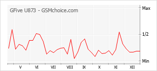 Grafico di modifiche della popolarità del telefono cellulare GFive U873
