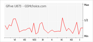 Диаграмма изменений популярности телефона GFive U873