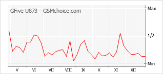 手機聲望改變圖表 GFive U873