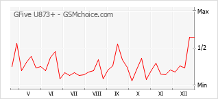 Diagramm der Poplularitätveränderungen von GFive U873+