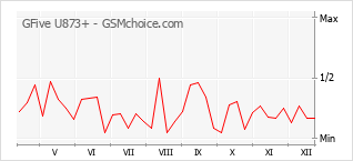 Gráfico de los cambios de popularidad GFive U873+