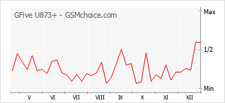 Grafico di modifiche della popolarità del telefono cellulare GFive U873+