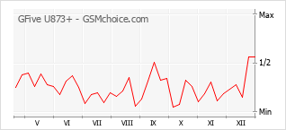 Populariteit van de telefoon: diagram GFive U873+