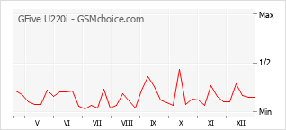 Diagramm der Poplularitätveränderungen von GFive U220i