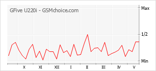 Popularity chart of GFive U220i