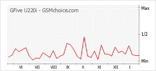 Gráfico de los cambios de popularidad GFive U220i