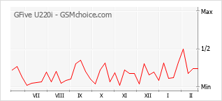 Le graphique de popularité de GFive U220i