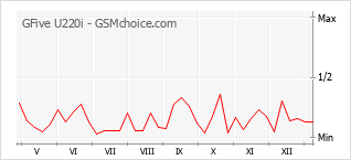 Grafico di modifiche della popolarità del telefono cellulare GFive U220i