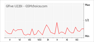 Populariteit van de telefoon: diagram GFive U220i