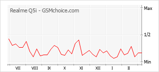 Diagramm der Poplularitätveränderungen von Realme Q5i